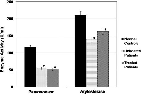 Paraoxonase And Arylesterase Activities In Serum From Hu Treated And