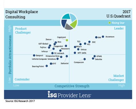 Wipro Positioned As A Leader By Isg Wipro