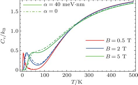 Thermodynamic Behaviour Of Rashba Quantum Dot In The Presence Of