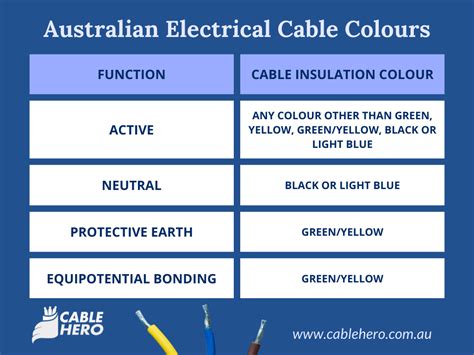 Australian Electrical Cable Colour Guide - Cable size calculator AS/NZS ...