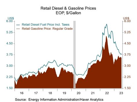 Us Gasoline And Oil Prices Move Up Haver Analytics