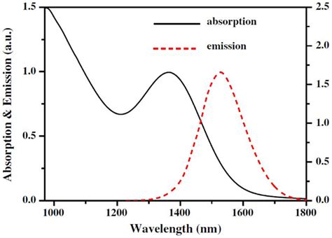 Frontiers Quantum Dot Doped Glasses And Fibers Fabrication And