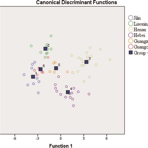 Scatter Plot Of Discriminant Functions 1 And 2 Of Peanuts Download