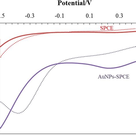 Differential Pulse Voltammograms Recorded In Supporting Electrolyte