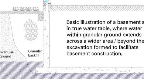 A Brief And Simple Guide To Water Table Basements And Cellars