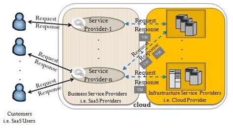 Cloud Provisioning How Resource Allocation Works In Cloud Computing