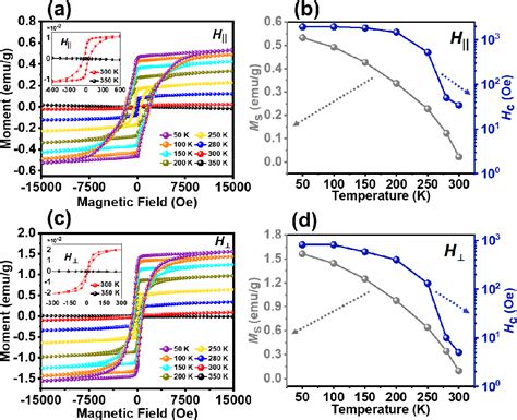 Figure From Room Temperature Ferromagnetism In Fe Doped Snse Bulk