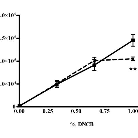 3 H Thymidine Incorporation In Auricular LN Cells Of Male BALB C