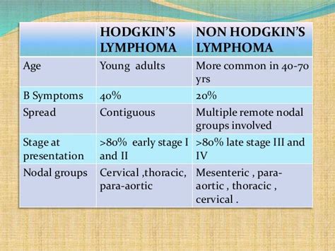 Hodgkin's lymphoma early stage management