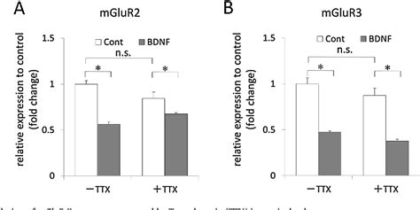 Figure From Functional Interaction Between Bdnf And Mglur Ii In Vitro