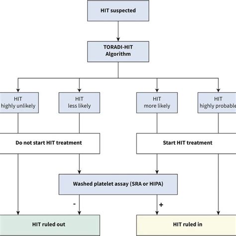 Proposal For An Adapted Diagnostic Workup In Patients With Suspected