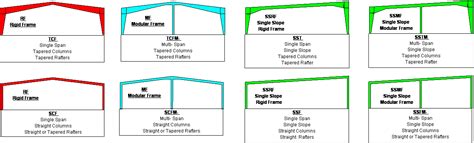 Metal Building Services, Inc » Metal Building Frame Types