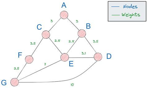 Implementing The Dijkstra Algorithm In Python A Step By Step Tutorial