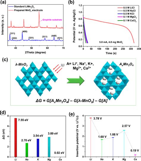 A Xrd Patterns Of As Prepared Mno And Standard Limn O B