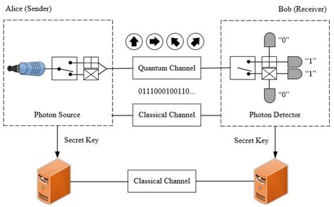 Future Internet Free Full Text Quantum Key Distribution For 5g