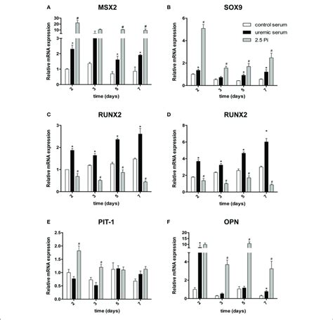 Differential Modulation Of Osteochondrogenic Differentiation Marker