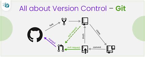 Effective Code Review Practices For Development Teams Peerdh