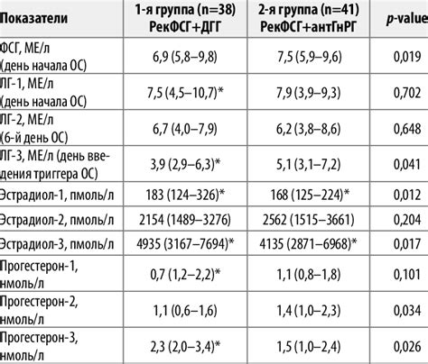 Hormonal Parameters Of Ivf Icsi Cycles Download Scientific Diagram