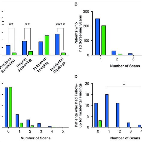 Doses Of Ct Scans Used For Screening Ldct Low Dose Ct Uldct Ultra Download Scientific