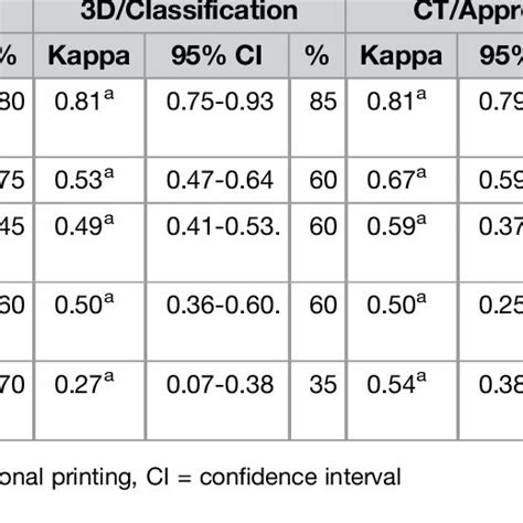 Intraobserver Reliability With 2D CT 3D Printing For The Luo