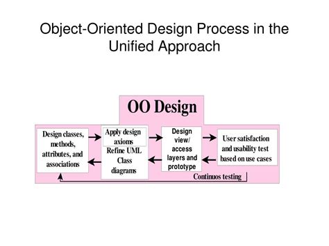 PPT Object Oriented Analysis And Design Using UML PowerPoint