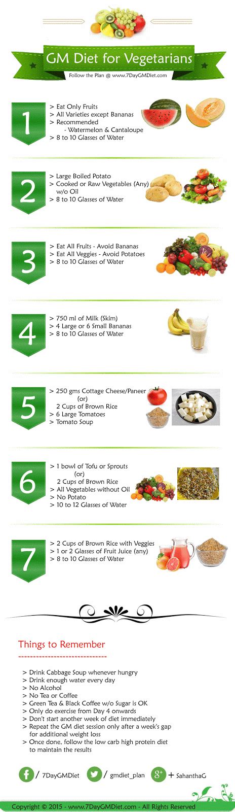 Indian Gm Diet Chart For Veg And Non Vegetarians