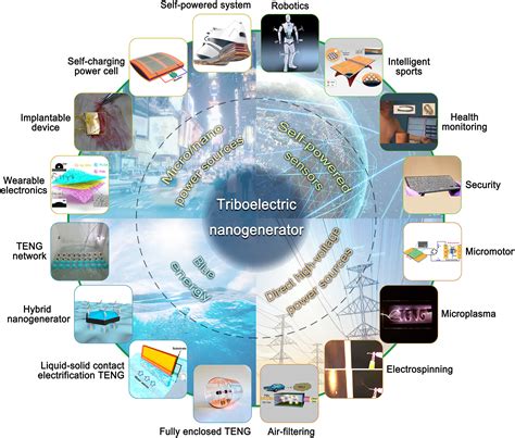 Recent Progress Of Triboelectric Nanogenerators From Fundamental