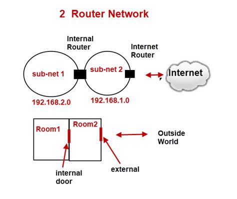 Connecting Multiple Routers Diagram With Ip Addresses Introd