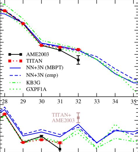 Color Online Two Neutron Separation Energy S N Top And Pairing