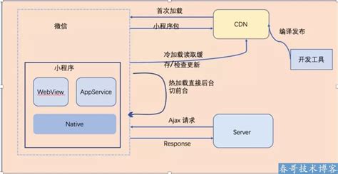 浅析微信小程序的底层架构原理exparser Csdn博客