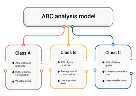 What Is ABC Analysis In Inventory Management System