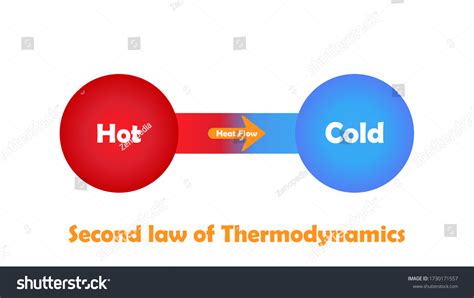 Second Law Of Thermodynamic