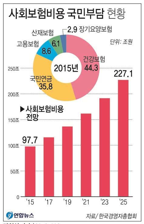 그래픽 사회보험비용 국민부담 현황