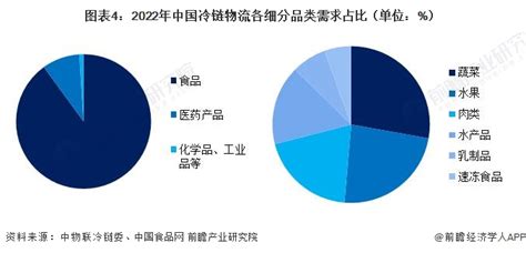 2023年中国农产品冷链物流行业市场供需现状分析 中国农产品冷链运输率有待提高研究报告 前瞻产业研究院