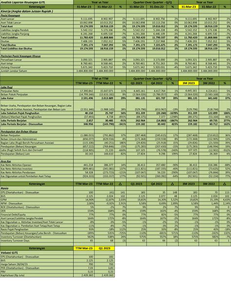 IDX Investor: GJTL - Q1 2023 - PT Gajah Tunggal Tbk. - Analisis Laporan