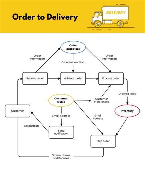 Activity Diagram For Ecommerce Order Processing System Mage