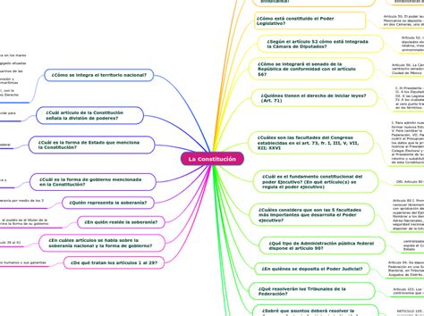 La Constituci N Mind Map