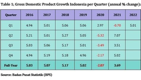 Gross Domestic Product 2022