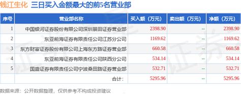 5月8日钱江生化（600796）龙虎榜数据：游资宁波桑田路上榜腾讯新闻