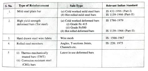 Types of Steel Reinforcement » Civil Engineering Notes