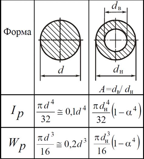 Полярные моменты инерции и моменты сопротивления для круга и кольца ...