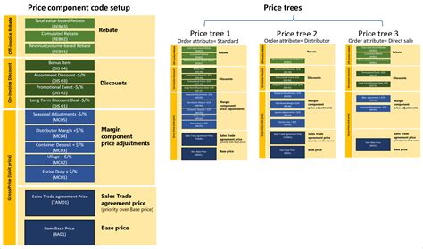 Price Structure Overview Preview Supply Chain Management Dynamics