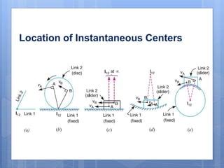 Instantaneous Centre Method Of Velocity Ppt Pptx