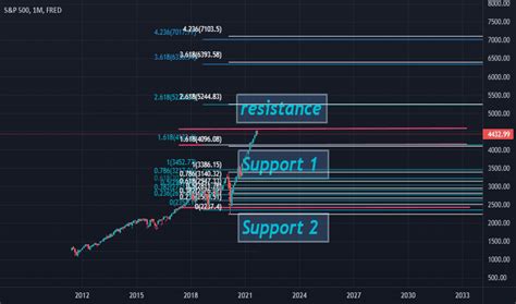 S&P 500 (FRED:SP500) — Historical Data and Chart — TradingView — India