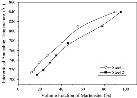 The Dependence Of Austenite Martensite At Room Temperature Volume