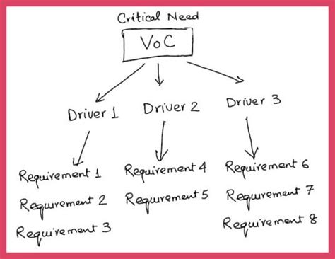 unlocking customer requirements   ctq tree quality gurus