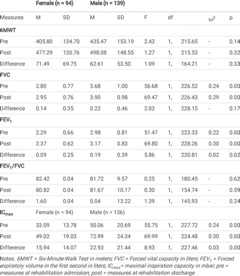 Sex Differences Welch Anova In Outcome Measures Download