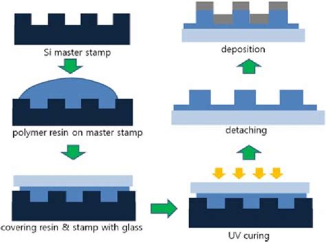 Figure 1 From Fabrication Of A Bilayer Wire Grid Polarizer In The Near