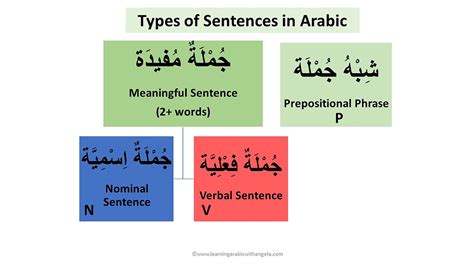 Parts Of Speech In Arabic Grammar Nominal And Verbal Sentences