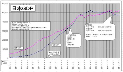 250681 国内総生産Gross Domestic ProductGDPグラフ ネット愛国保守 tosi3 旧blog